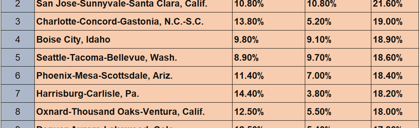 Top Ten Housing Markets