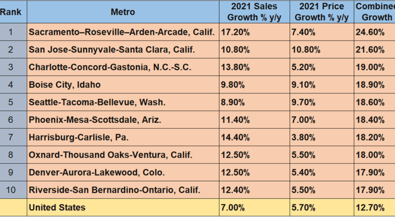 Top Ten Housing Markets